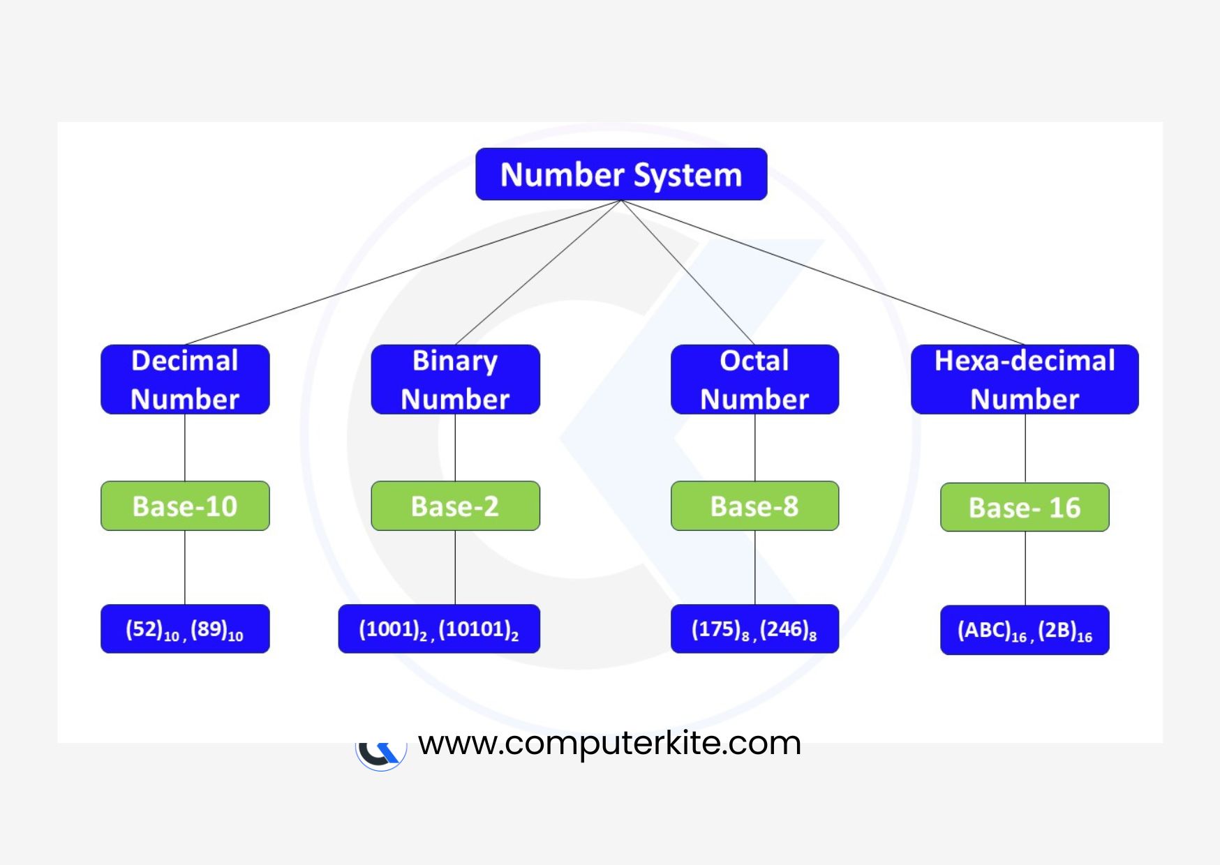 Numbers Computing Data Introduction to Number System - ComputerKite
