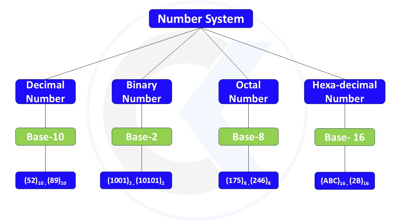 Introduction to Number System - ComputerKite