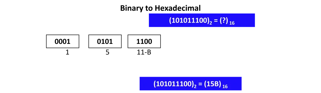 Binary to Hexadecimal conversion 