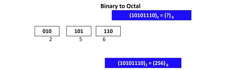 Binary to octal conversion