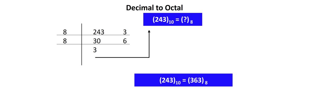 Decimal to Octal Conversion (243) into octal