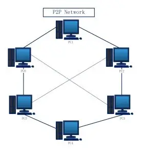 peer to peer architecture