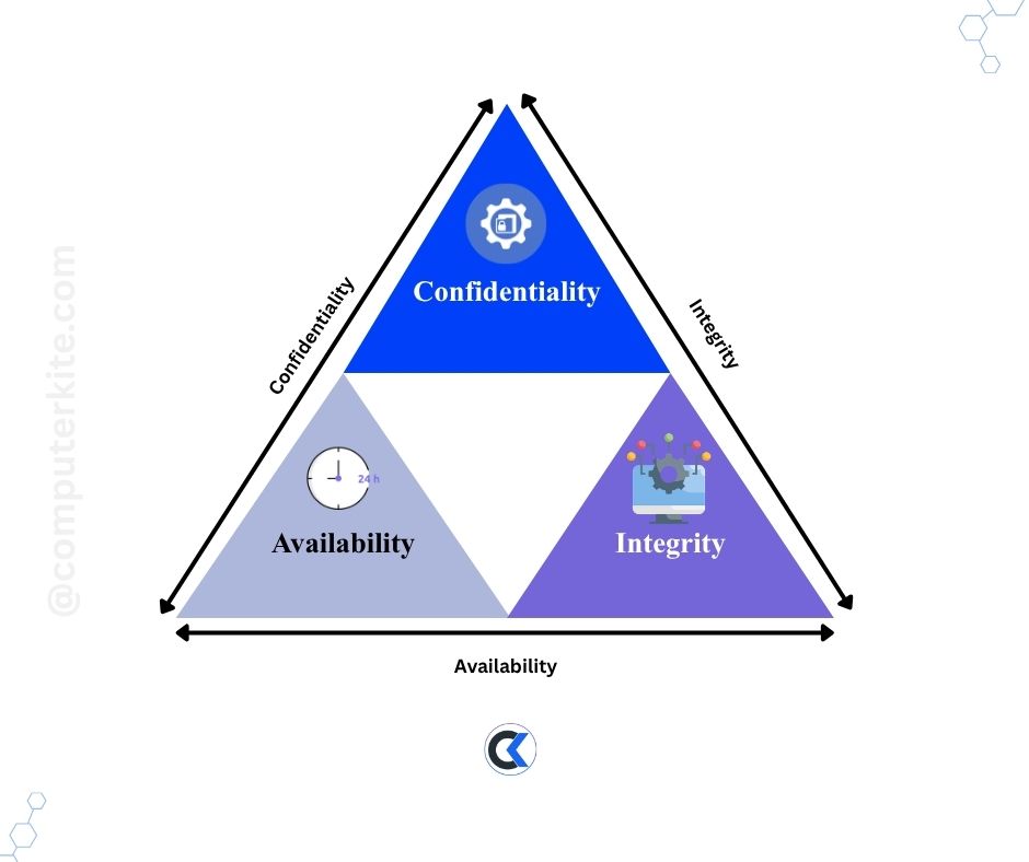 cia triad