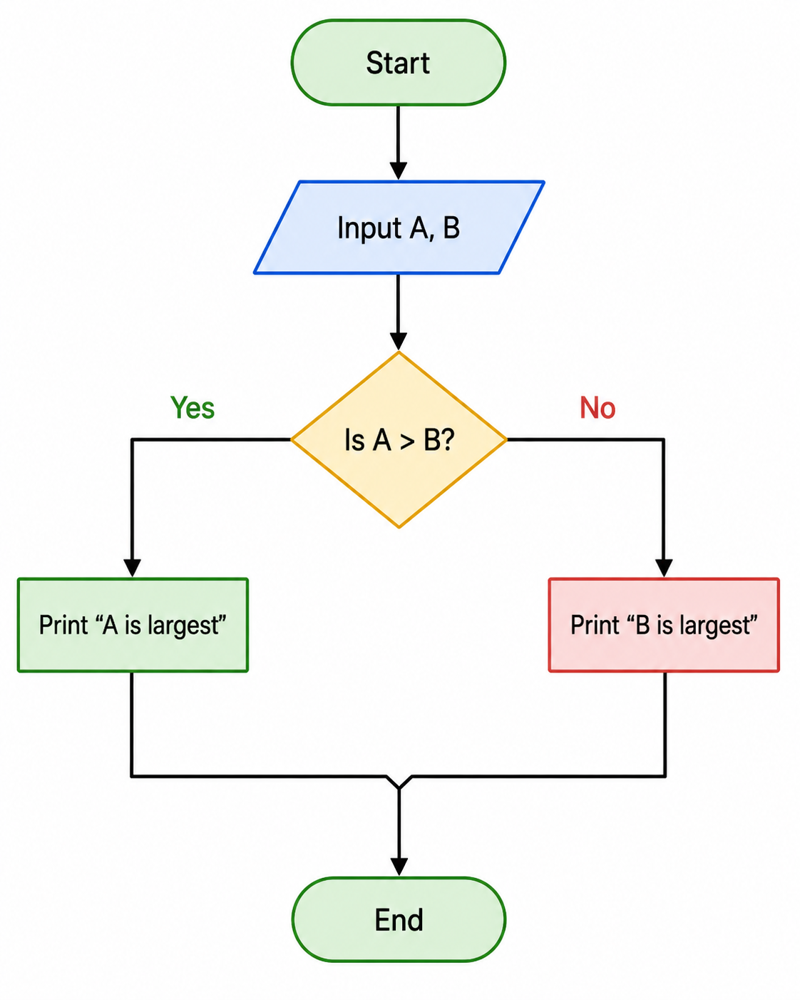 owchart-of-finding-greatest-of-2-numbers