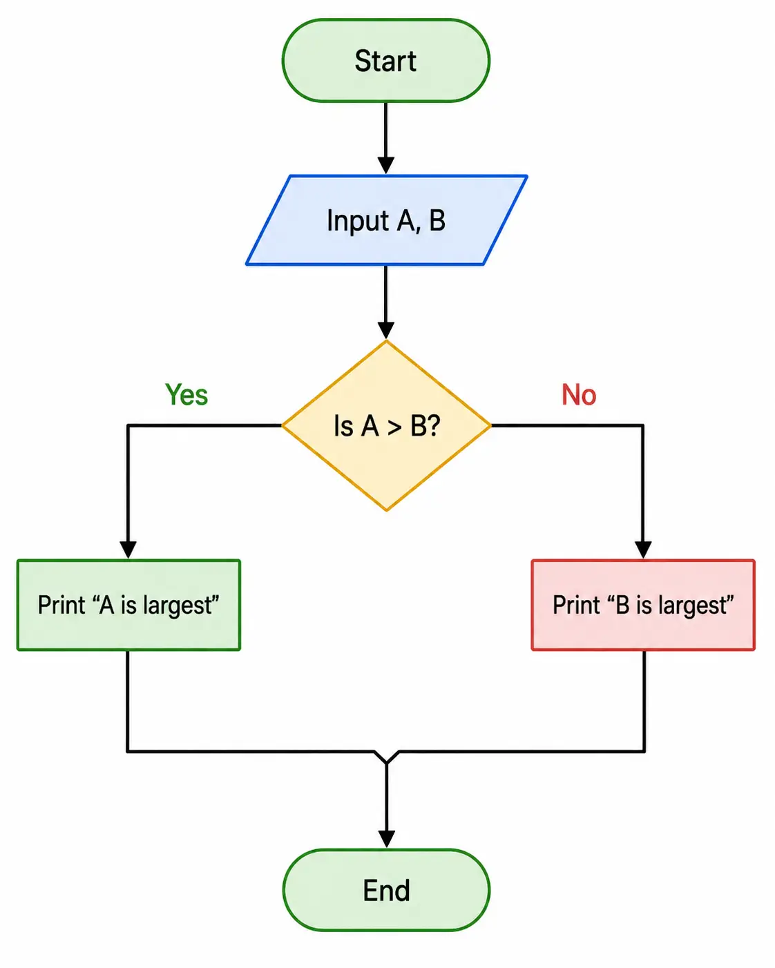 owchart-of-finding-greatest-of-2-numbers