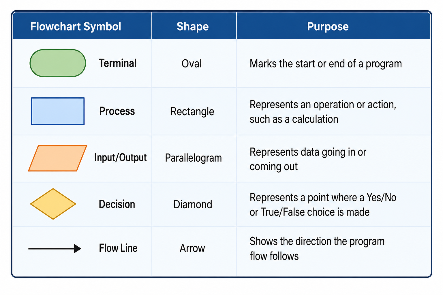 symbols used in flowchart