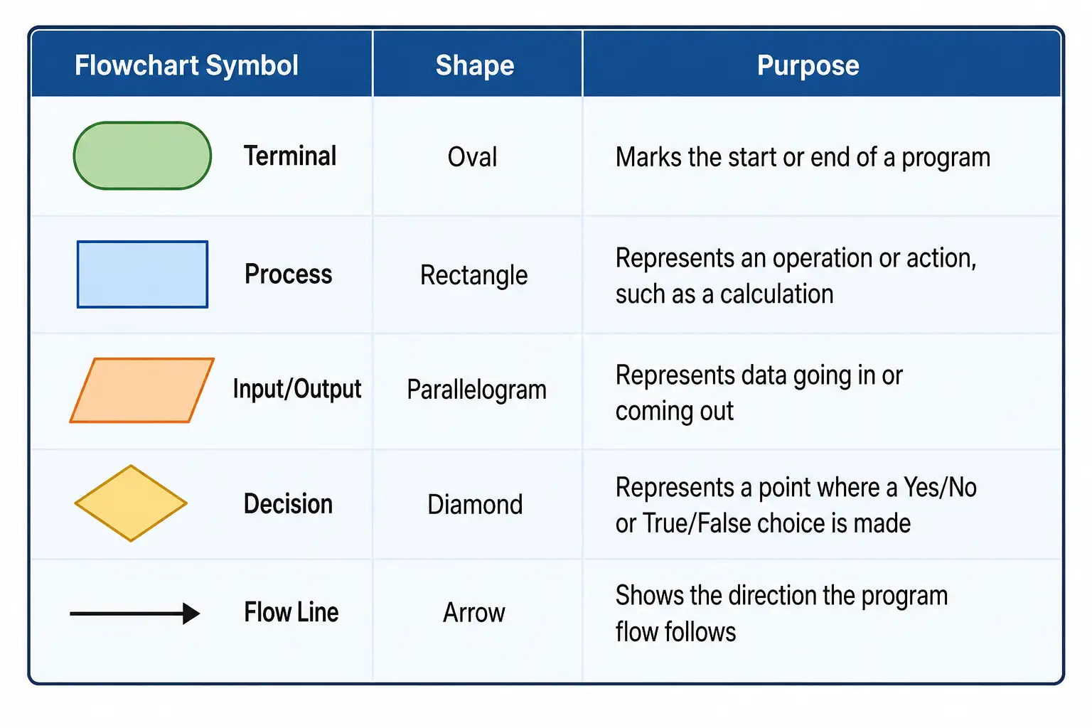 symbols used in flowchart
