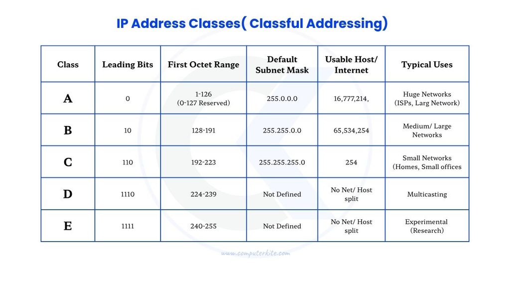 Table showing IP address classes A to E with leading bits, first octet range, subnet mask, and usable hosts