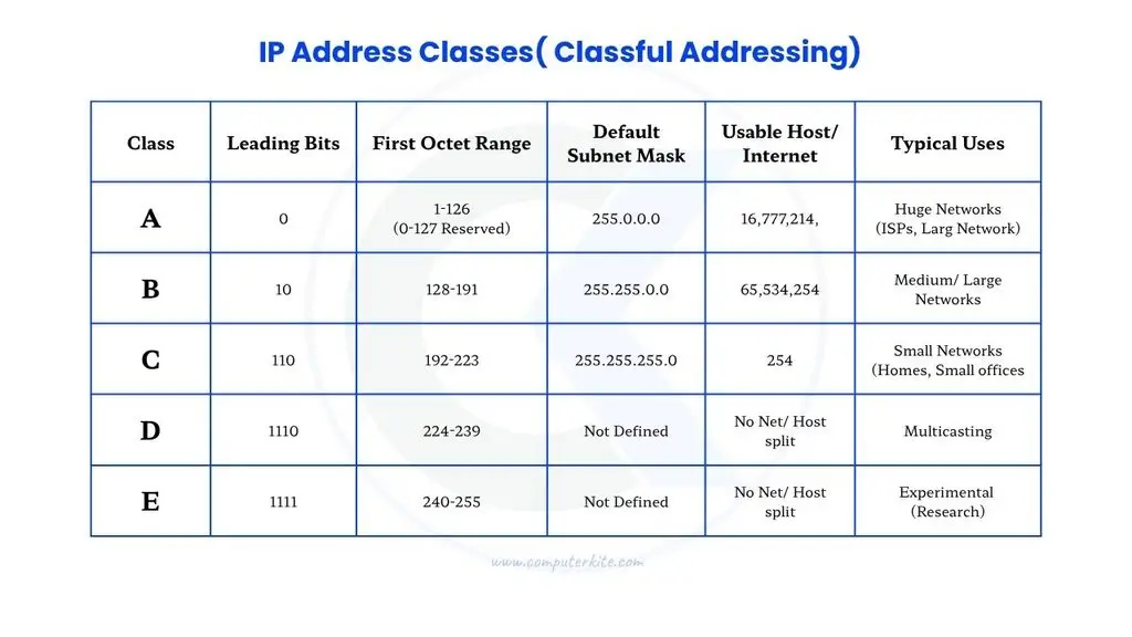 Table showing IP address classes A to E with leading bits, first octet range, subnet mask, and usable hosts